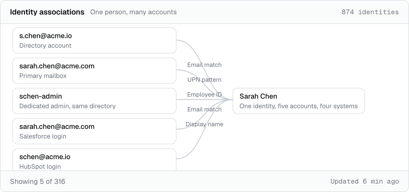 Three accounts resolving to one person, with the match method on each link
