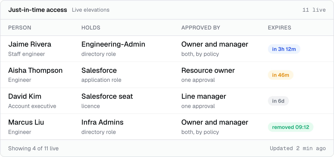 Live elevations, each with who approved it and when it expires