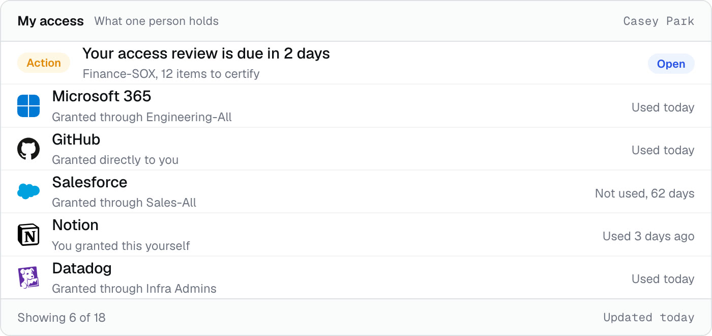 One person’s own view of the access they hold and the review waiting on them