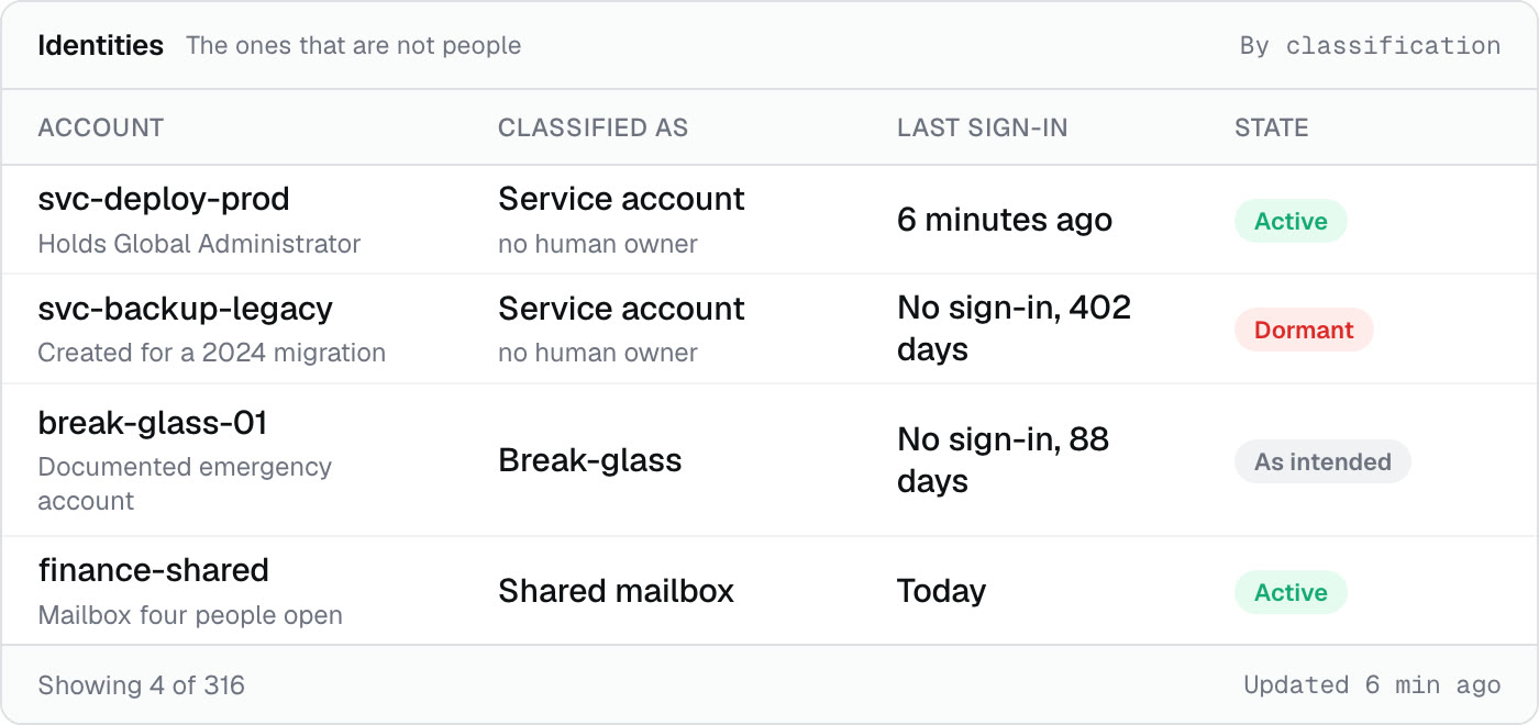 Non-human accounts by classification, with the dormant one that still holds admin