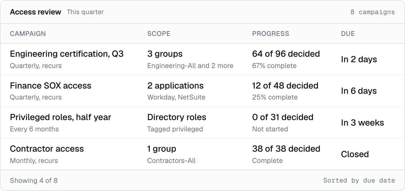 Eight review campaigns with their scope, progress and closing date