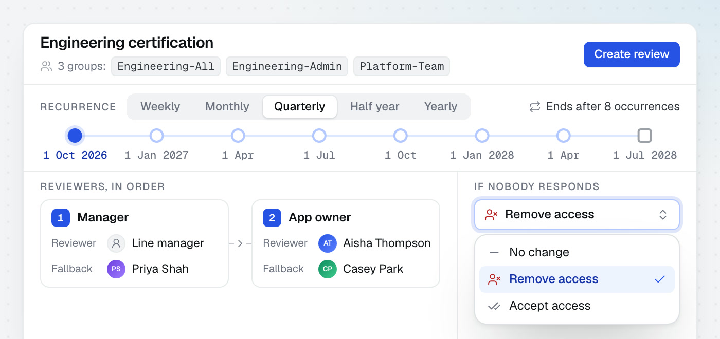 A recurring certification configured once: scope, reviewers, and what happens on no response