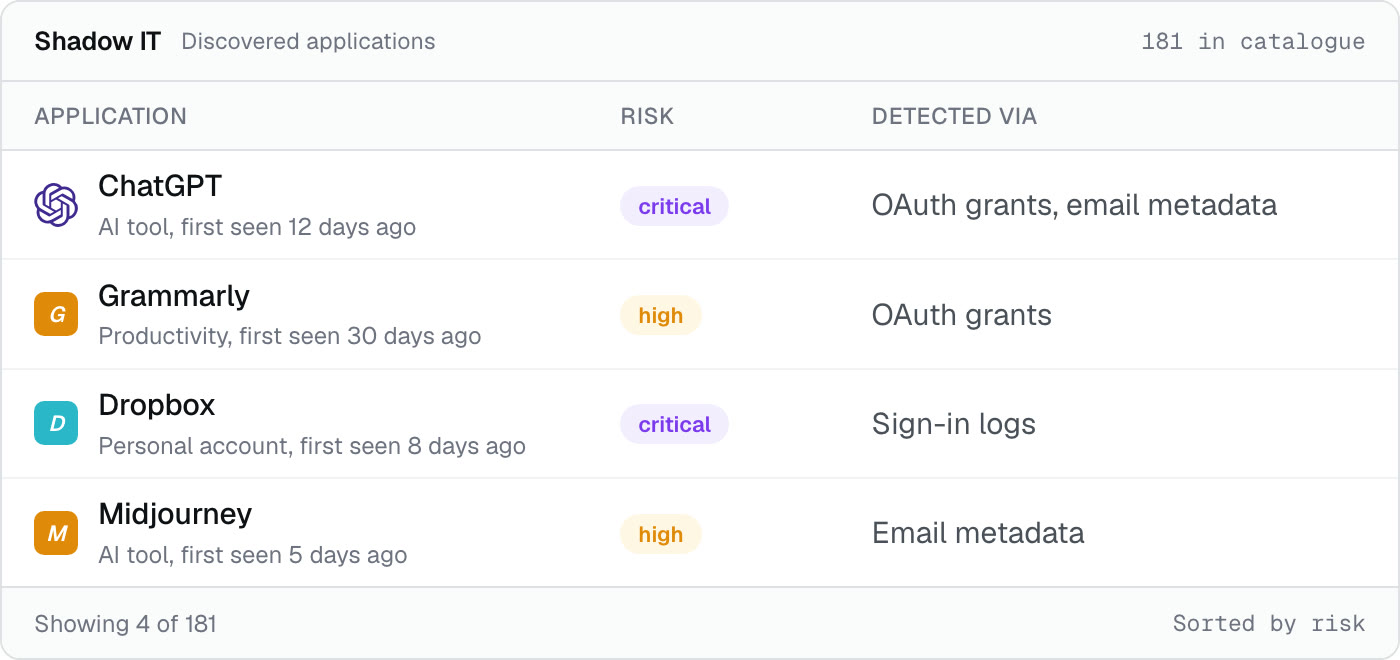 Discovered applications with their risk and the source that found each one