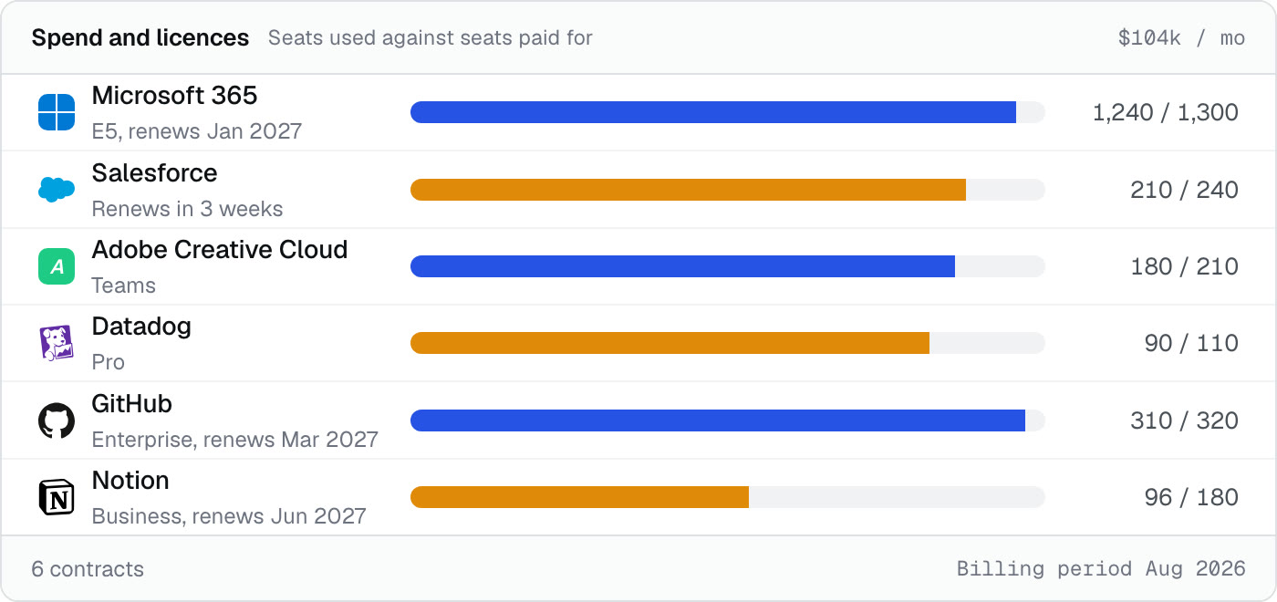 Licenses showing seats used against seats paid for, the monthly figure and the renewal date