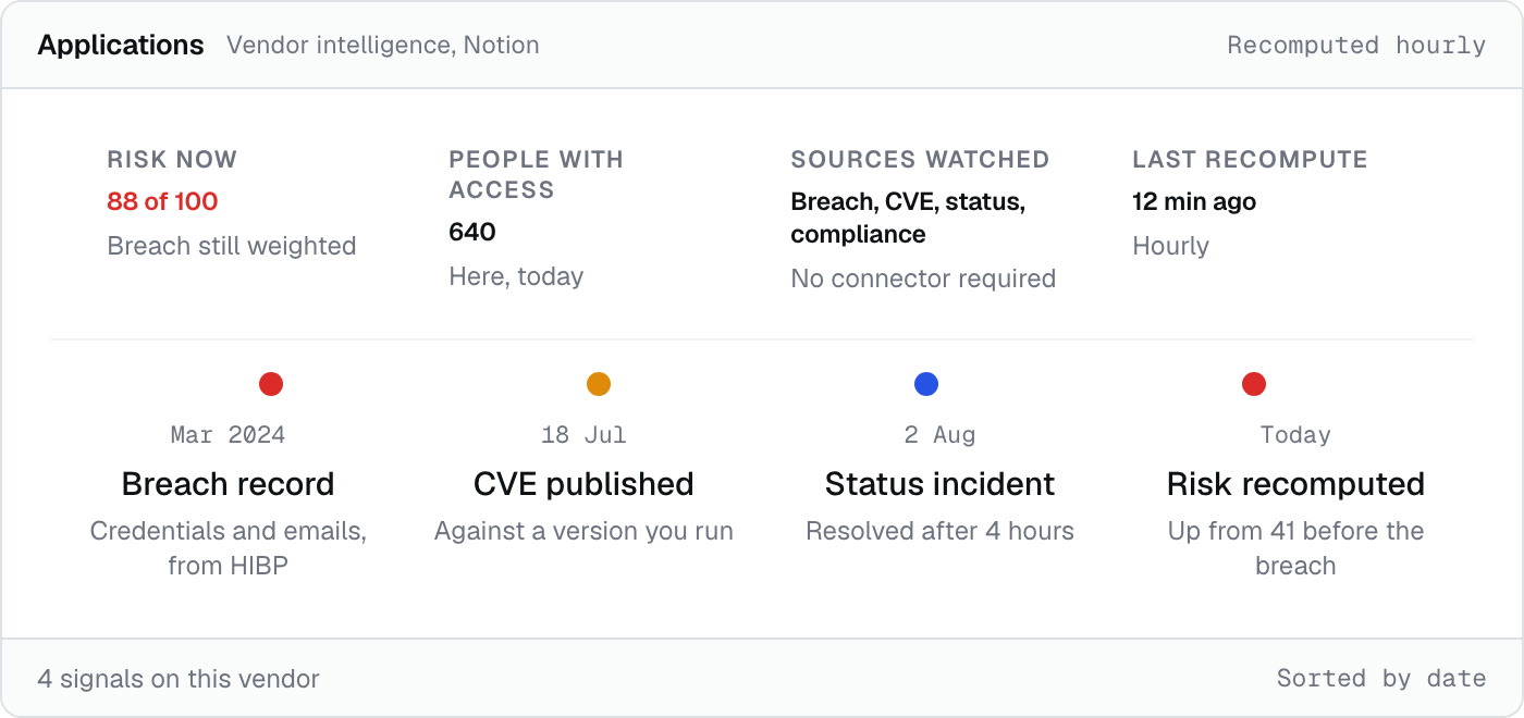 One vendor on a timeline: breach record, CVE, status incident, risk recomputed