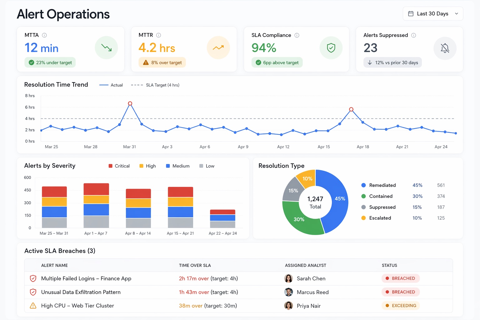 SLA Dashboard and Alert Operations