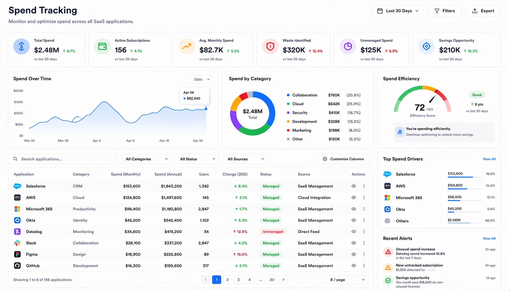 SaaS Spend Tracking Dashboard
