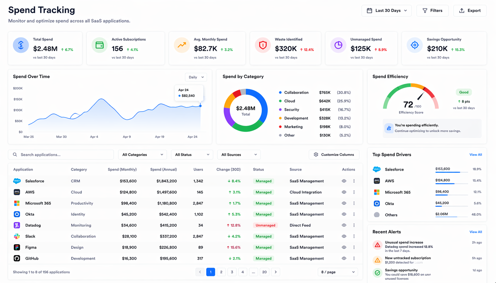SaaS Spend Tracking Dashboard